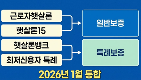 복잡했던 근로자햇살론, 햇살론15, 햇살론뱅크, 최저신용자 특례보증이 2026년 1월부터 일반보증과 특례보증 두 가지로 통합되는 과정을 보여주는 인포그래픽