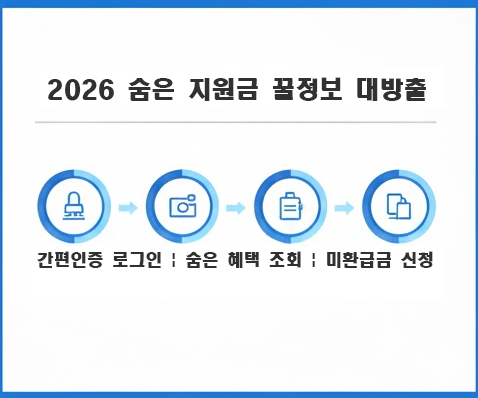 간편인증부터 통장 입금까지 숨은 돈 찾기 4단계를 설명하는 깔끔한 인포그래픽 가이드