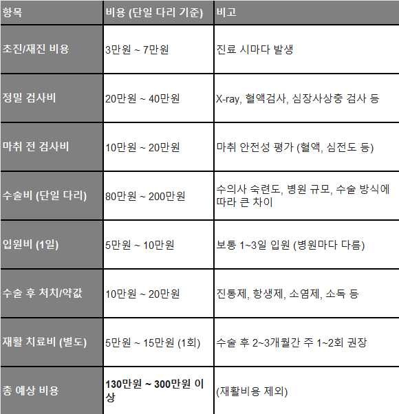 슬개골 탈구 수술 비용 표 정리